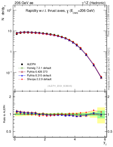 Plot of yThr in 206 GeV ee collisions