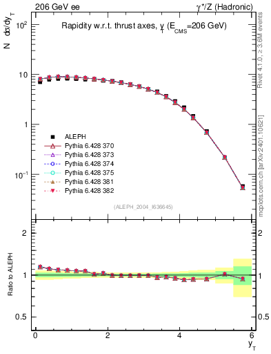 Plot of yThr in 206 GeV ee collisions