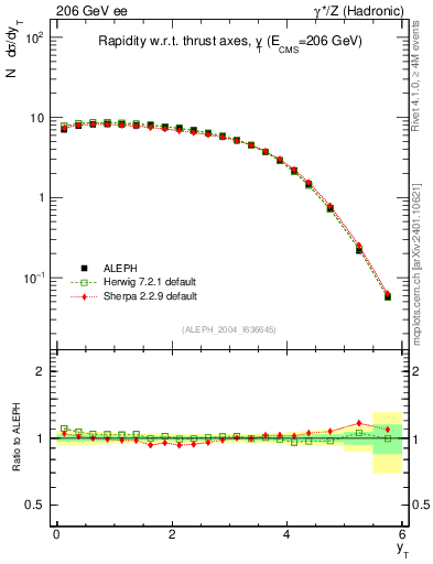 Plot of yThr in 206 GeV ee collisions