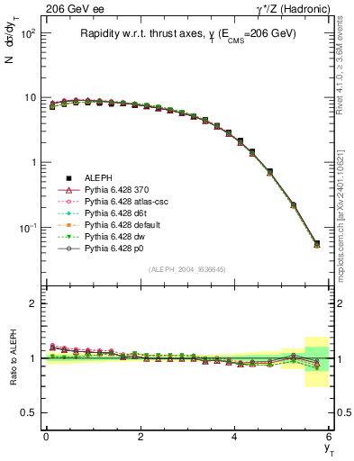 Plot of yThr in 206 GeV ee collisions