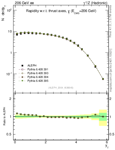 Plot of yThr in 206 GeV ee collisions