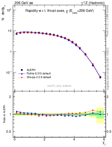 Plot of yThr in 206 GeV ee collisions