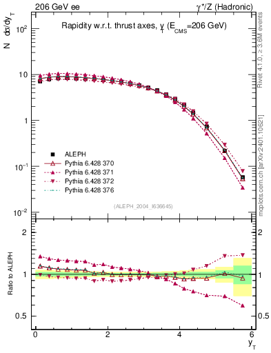Plot of yThr in 206 GeV ee collisions