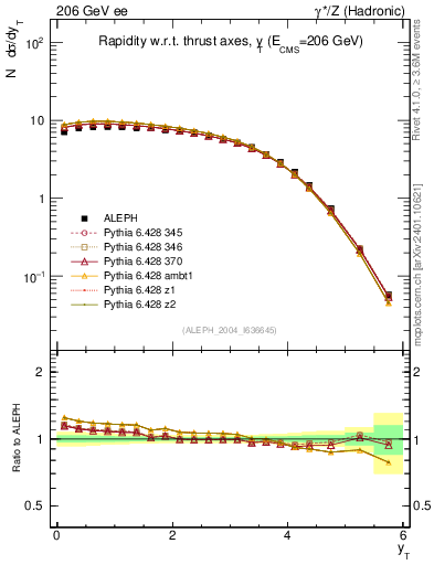 Plot of yThr in 206 GeV ee collisions
