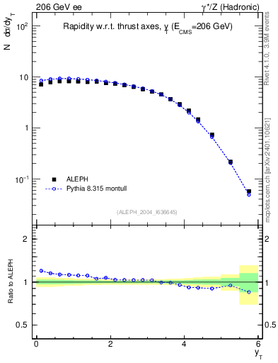 Plot of yThr in 206 GeV ee collisions