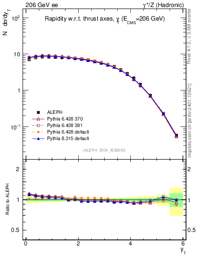 Plot of yThr in 206 GeV ee collisions