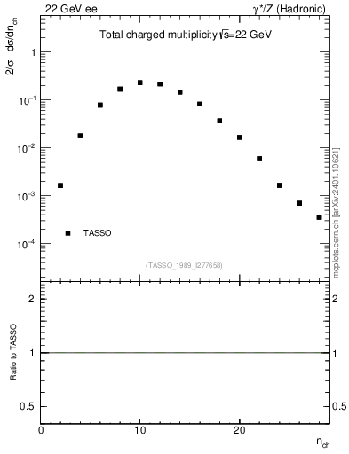 Plot of nch in 22 GeV ee collisions