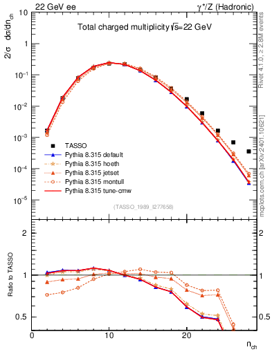 Plot of nch in 22 GeV ee collisions