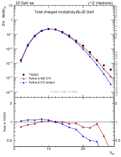 Plot of nch in 22 GeV ee collisions