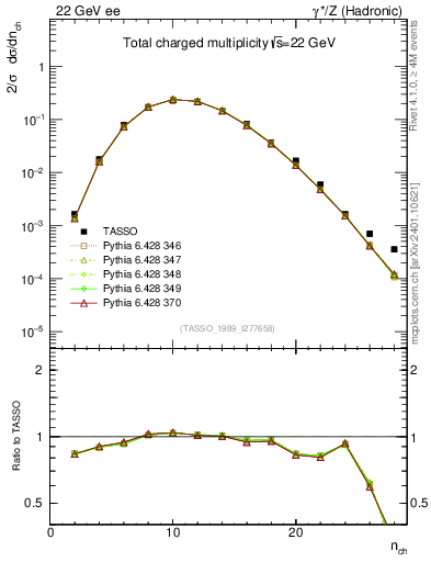 Plot of nch in 22 GeV ee collisions