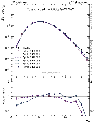 Plot of nch in 22 GeV ee collisions