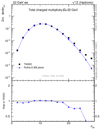 Plot of nch in 22 GeV ee collisions