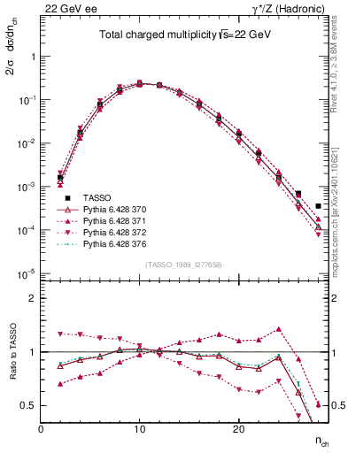 Plot of nch in 22 GeV ee collisions