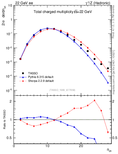 Plot of nch in 22 GeV ee collisions