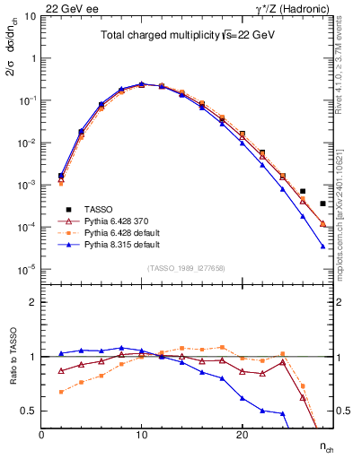 Plot of nch in 22 GeV ee collisions