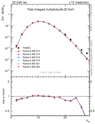 Plot of nch in 22 GeV ee collisions
