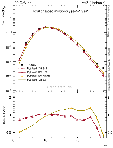 Plot of nch in 22 GeV ee collisions