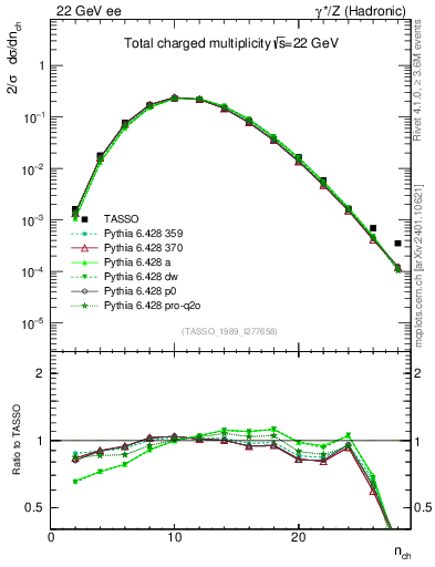 Plot of nch in 22 GeV ee collisions