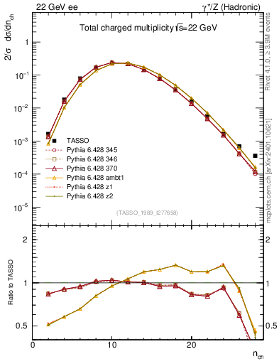 Plot of nch in 22 GeV ee collisions