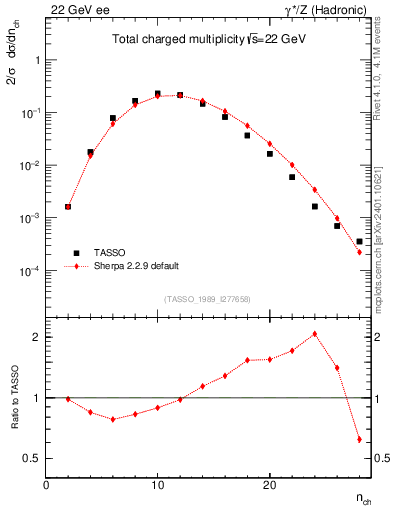Plot of nch in 22 GeV ee collisions