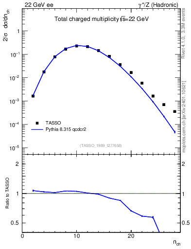 Plot of nch in 22 GeV ee collisions