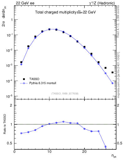 Plot of nch in 22 GeV ee collisions