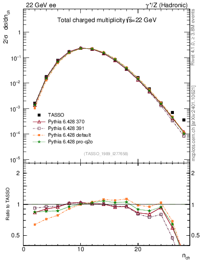 Plot of nch in 22 GeV ee collisions