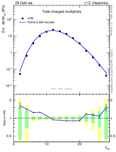 Plot of nch in 29 GeV ee collisions