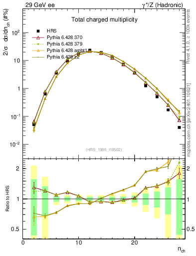 Plot of nch in 29 GeV ee collisions