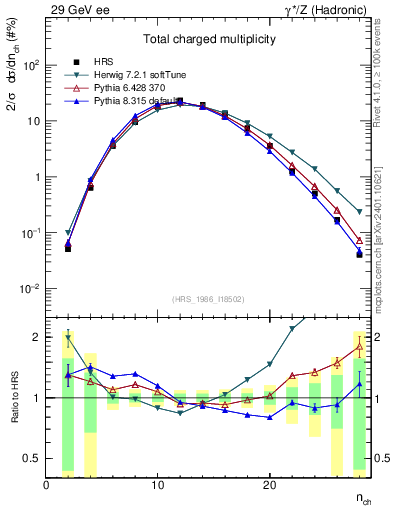 Plot of nch in 29 GeV ee collisions