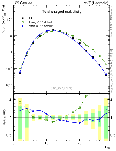 Plot of nch in 29 GeV ee collisions