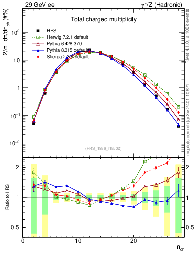 Plot of nch in 29 GeV ee collisions