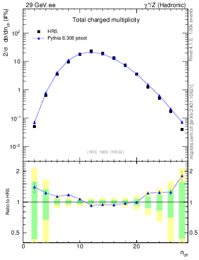 Plot of nch in 29 GeV ee collisions