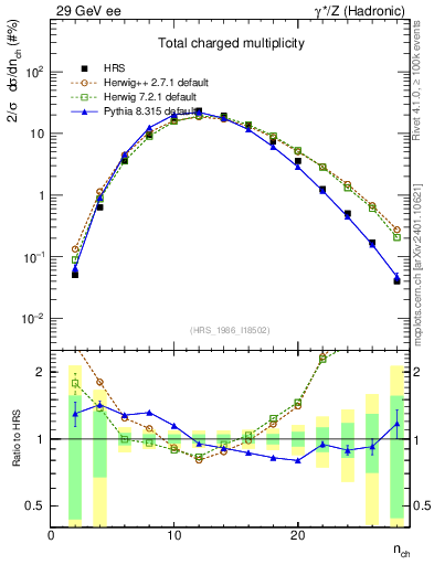 Plot of nch in 29 GeV ee collisions