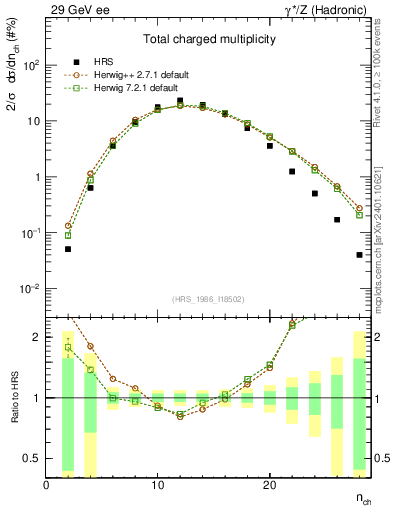 Plot of nch in 29 GeV ee collisions