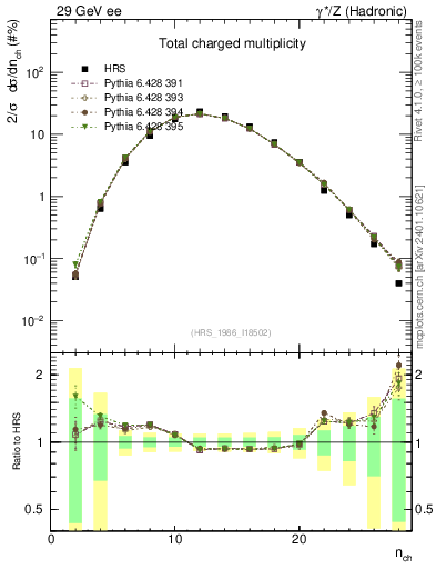 Plot of nch in 29 GeV ee collisions