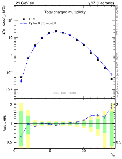 Plot of nch in 29 GeV ee collisions