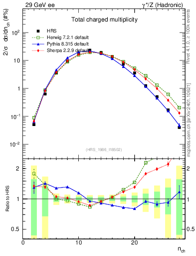 Plot of nch in 29 GeV ee collisions