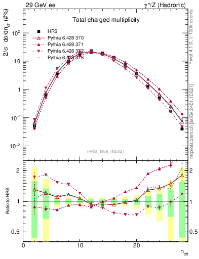 Plot of nch in 29 GeV ee collisions