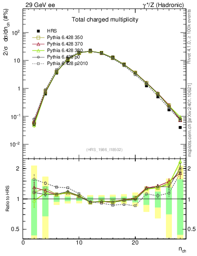 Plot of nch in 29 GeV ee collisions