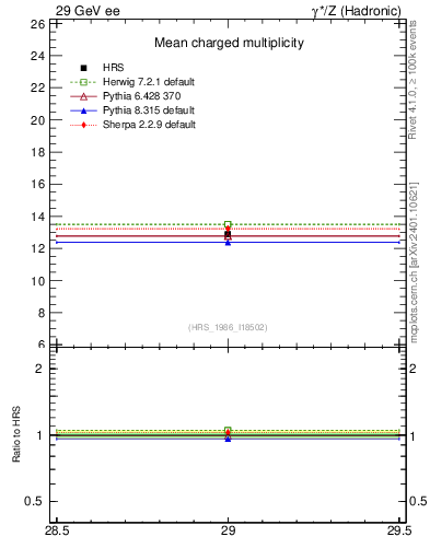 Plot of nch-vs-e in 29 GeV ee collisions