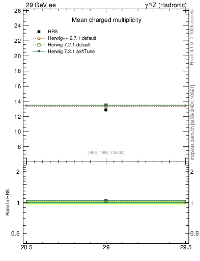 Plot of nch-vs-e in 29 GeV ee collisions