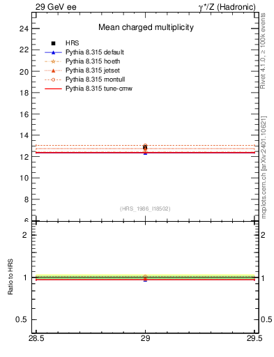 Plot of nch-vs-e in 29 GeV ee collisions