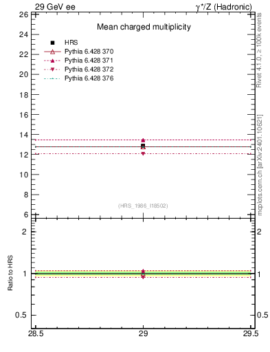 Plot of nch-vs-e in 29 GeV ee collisions