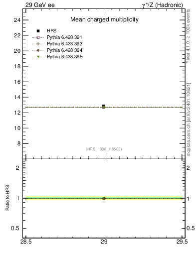 Plot of nch-vs-e in 29 GeV ee collisions