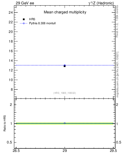 Plot of nch-vs-e in 29 GeV ee collisions