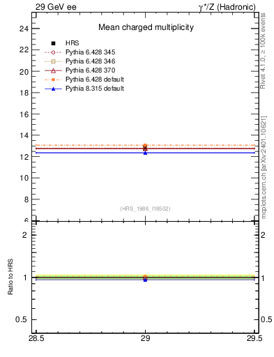 Plot of nch-vs-e in 29 GeV ee collisions