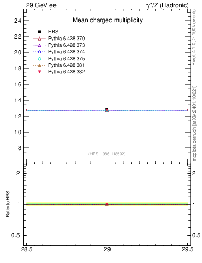 Plot of nch-vs-e in 29 GeV ee collisions