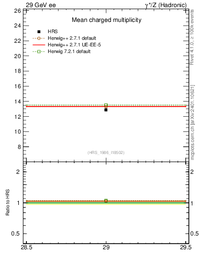 Plot of nch-vs-e in 29 GeV ee collisions