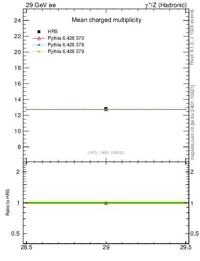 Plot of nch-vs-e in 29 GeV ee collisions